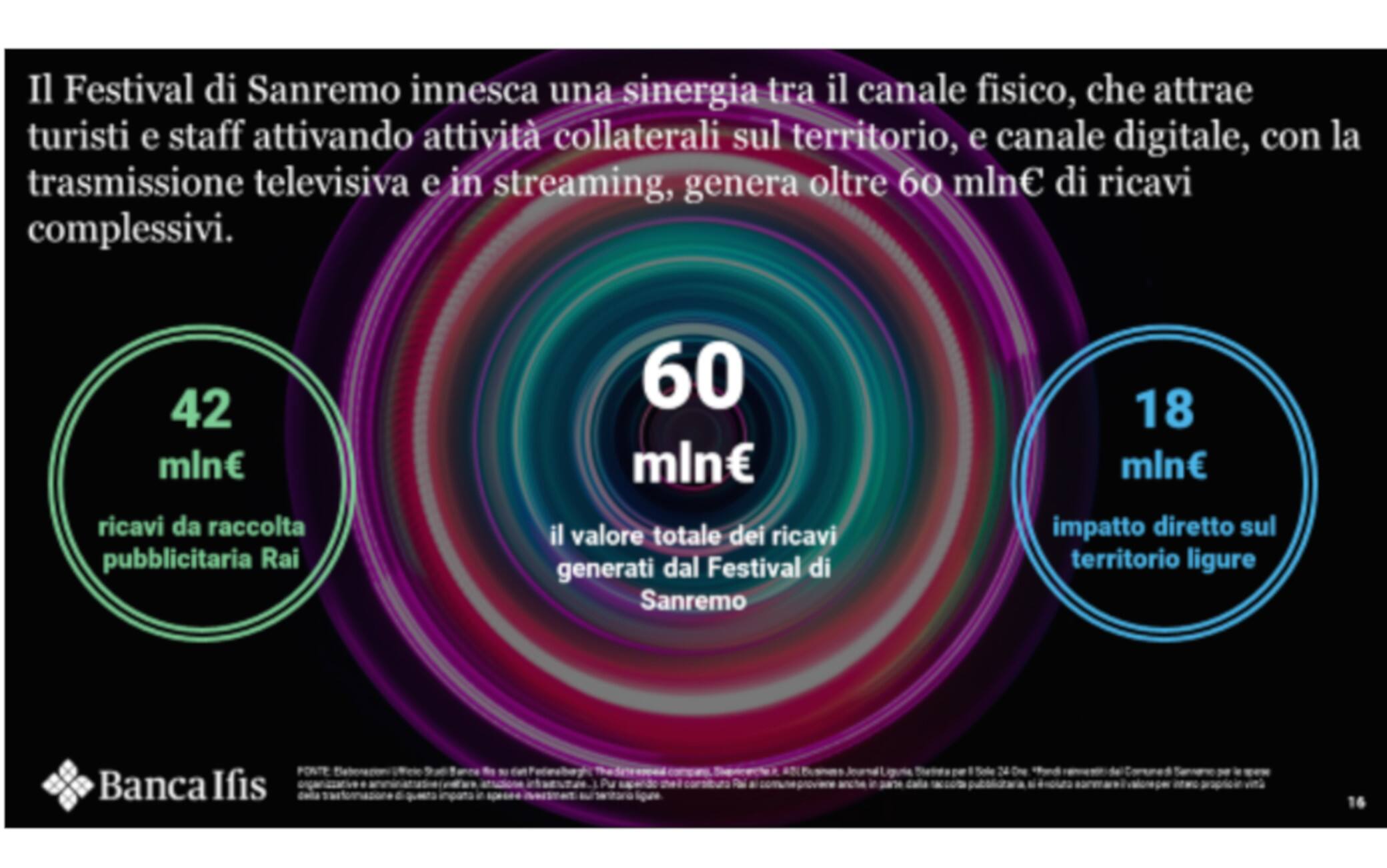 L'impatto economico del Festival di Sanremo