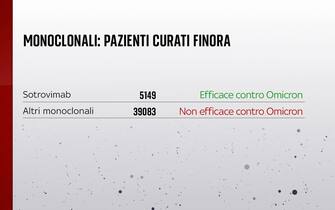 I pazienti curati con monoclonali in Italia