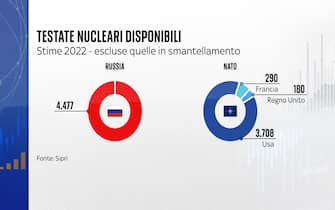 Le testate nucleari di Russia e Nato
