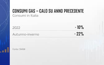 Consumi gas in Italia