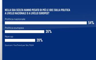 Sondaggio elezioni europee Quorum/YouTrend per Sky TG24