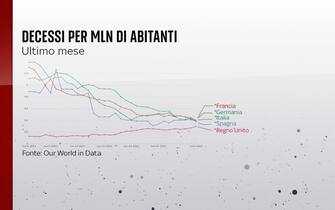 L'andamento dei decessi nell'ultimo mese in Italia, Francia, Germania, Spagna e Regno Unito