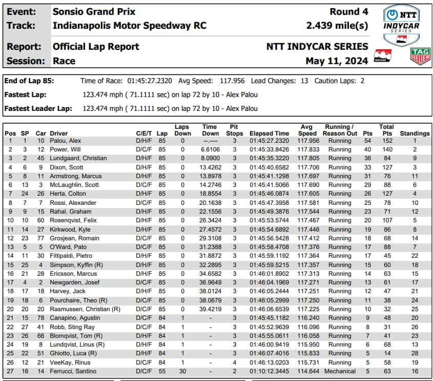 IndyCar, GP Indianapolis risultati