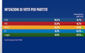 Sondaggio Quorum/YouTrend per Sky TG24