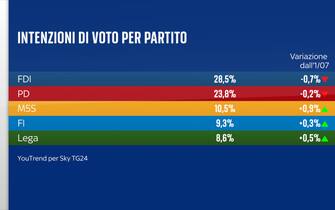 Sondaggio Quorum/YouTrend per Sky TG24