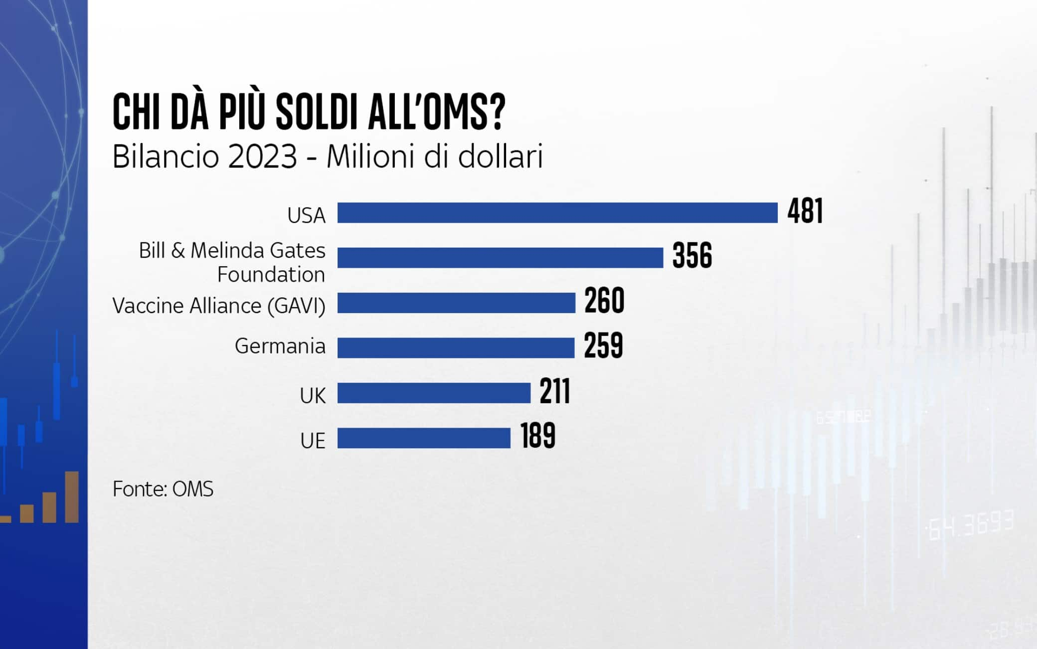 chi dà più soldi all'oms?