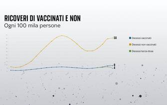 Le grafiche con il confronto tra vaccinati contro il Covid e non vaccinati