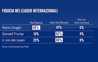 sondaggi politici youtrend