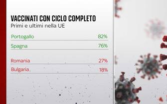 Grafiche coronavirus: i vaccinati con ciclo completo