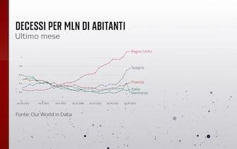I decessi per milione di abitanti in vari Paesi