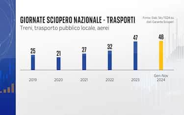 Giornate di sciopero nei trasporti
