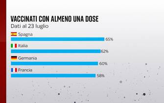 I vaccinati con almeno una dose in diversi Paesi