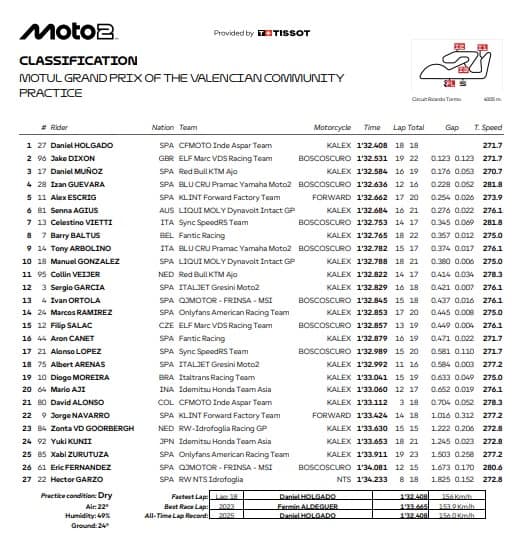 Moto2, GP Valencia: i risultati delle Pre-qualifiche