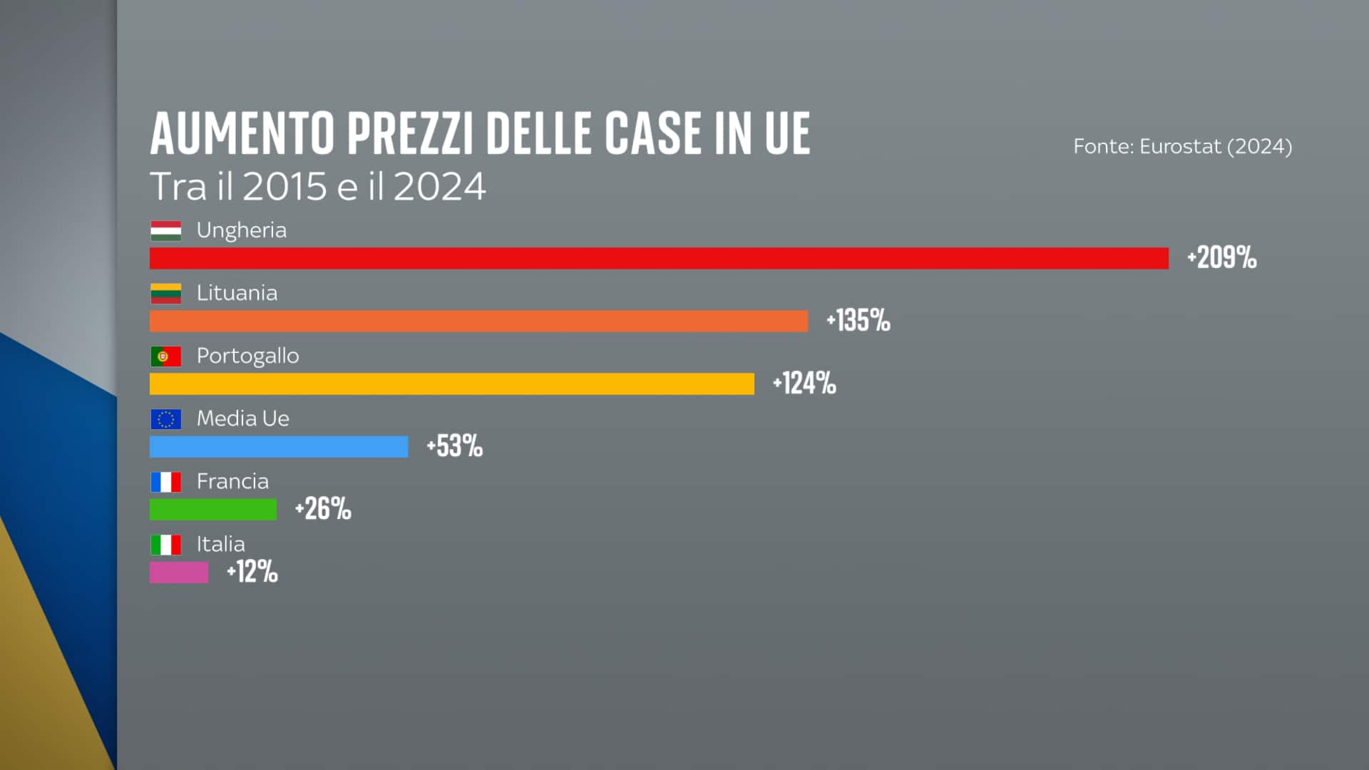 L'aumento dei prezzi delle case in Ue