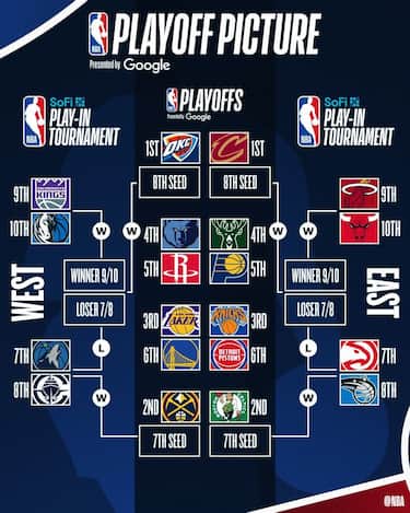 IL TABELLONE DEI PLAYOFF A OGGI