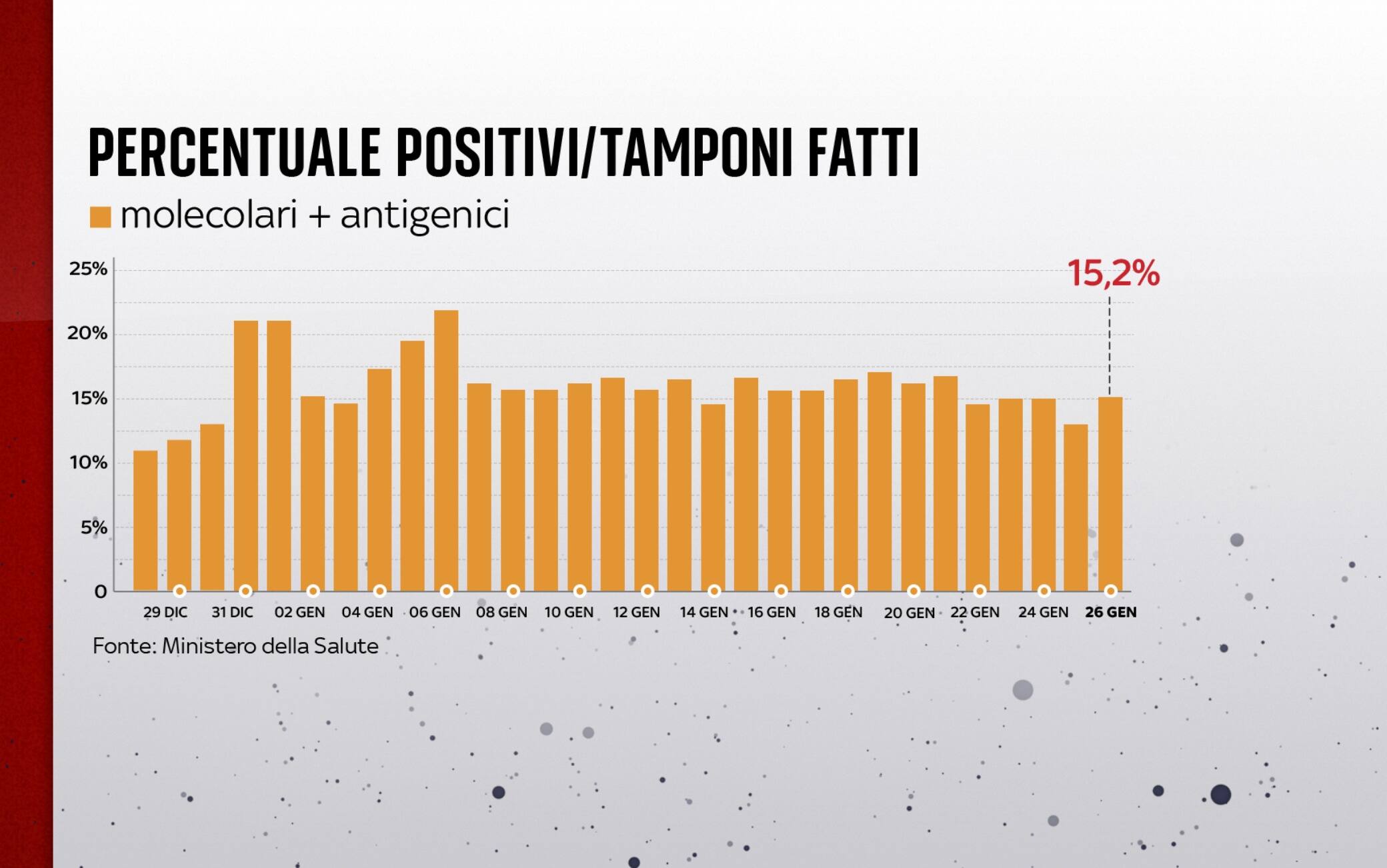 Percentuale positivi