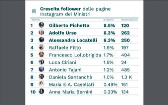 follower instagram ministri governo meloni