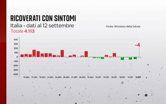 Ricoveri nei reparti ordinari