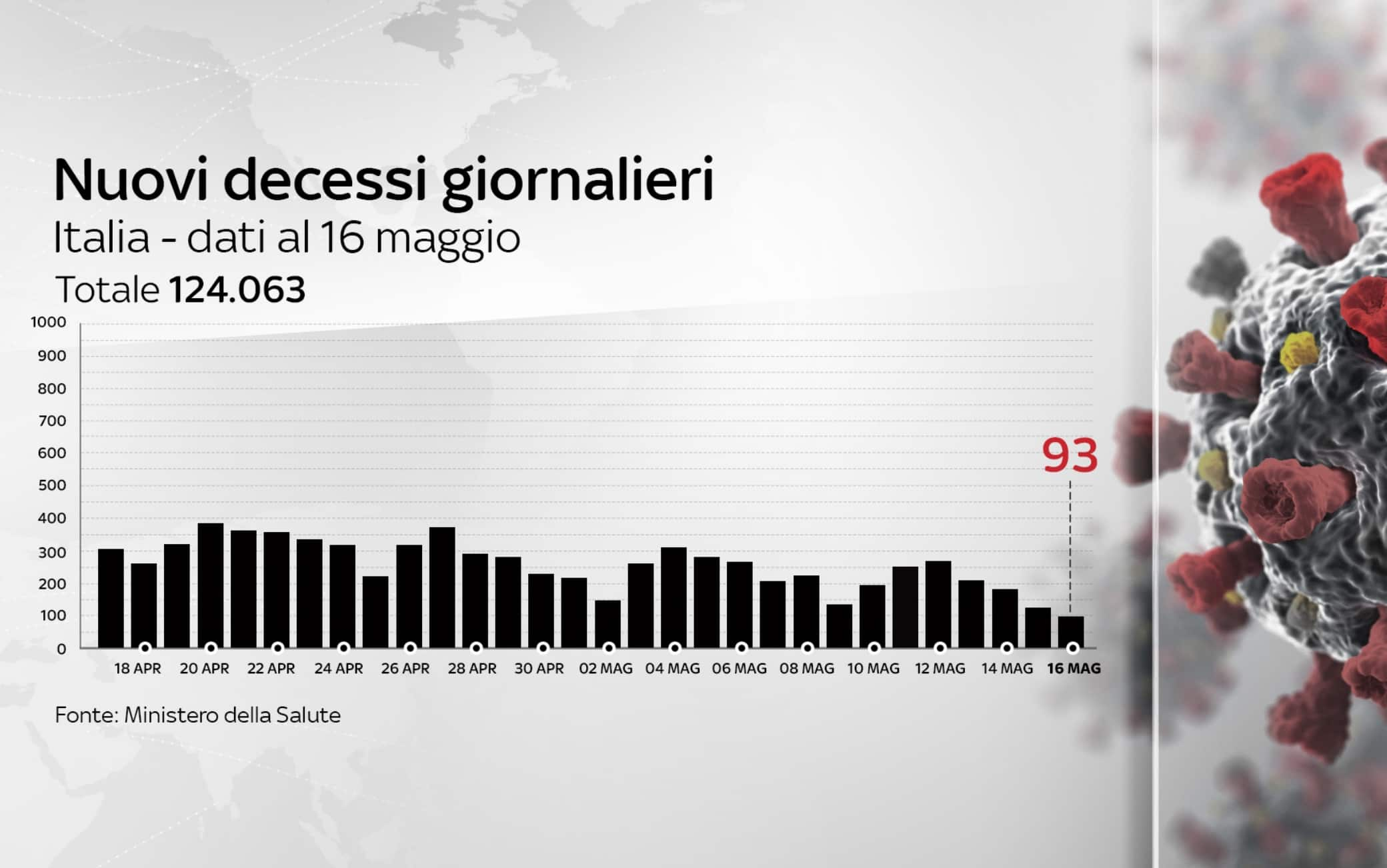 Covid: i decessi giornalieri del 16 maggio