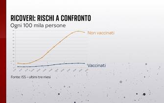ricoveri
