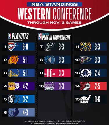 LA CLASSIFICA A OVEST