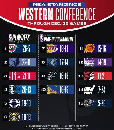 LA CLASSIFICA A OVEST