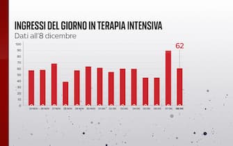 Grafiche coronavirus: gli ingressi del giorno in terapia intensiva
