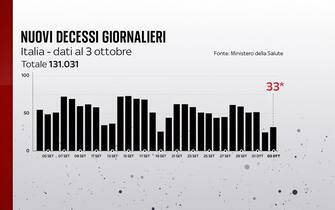 Grafiche coronavirus: i decessi giornalieri
