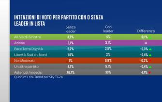 Sondaggio elezioni europee Quorum/YouTrend per Sky TG24