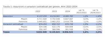 La dinamica complessiva nel triennio 2022-2024