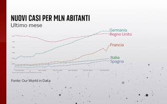 L'andamento dei nuovi casi nell'ultimo mese in Italia, Francia, Germania, Spagna e Regno Unito