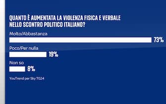 Sondaggio Quorum/YouTrend per Sky TG24