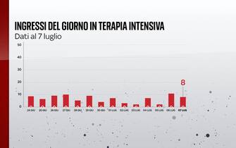 Ingressi in terapia intensiva