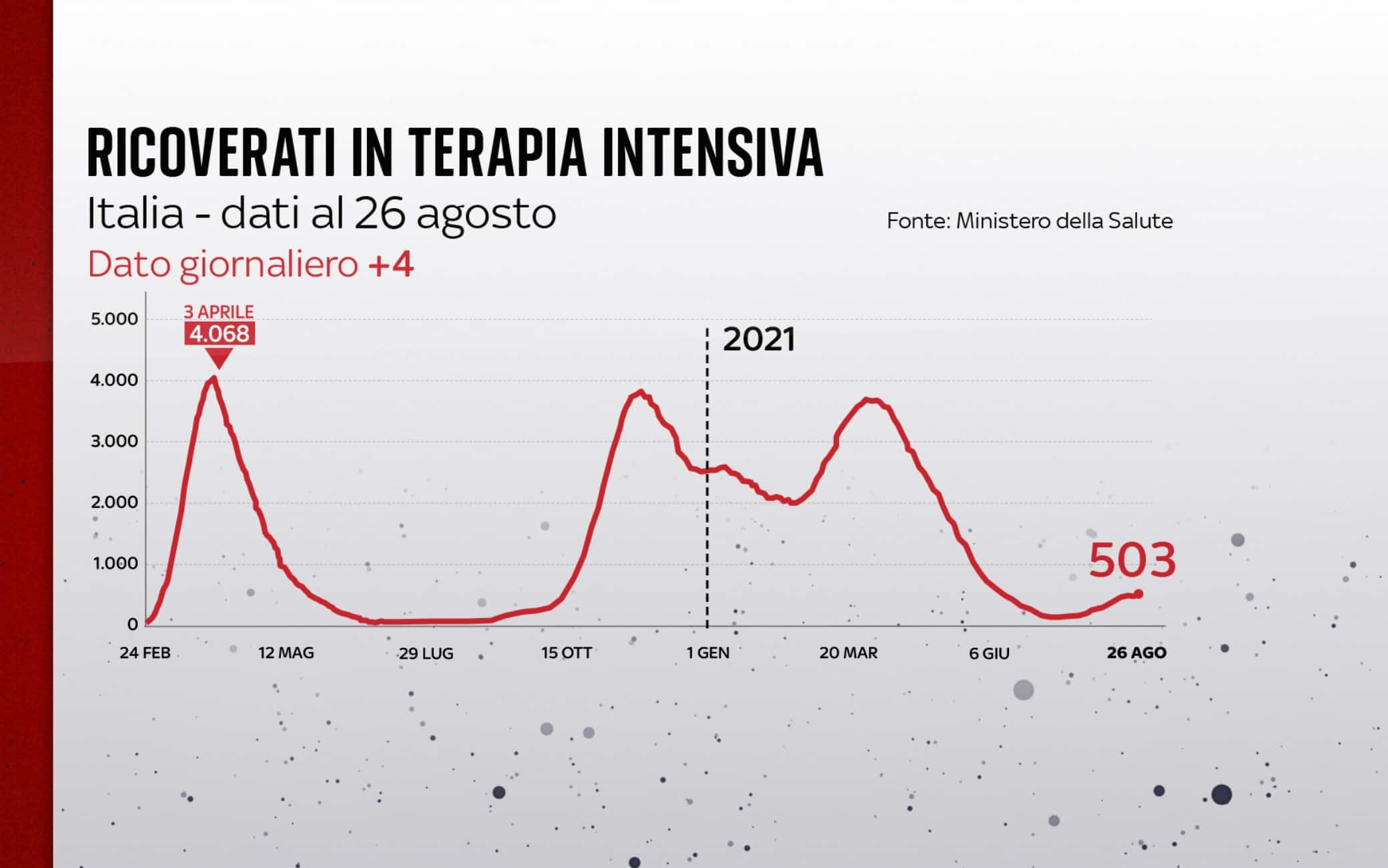 Ricoveri terapia intensiva