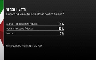 Sondaggio elezioni Quorum/YouTrend
