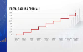 ipotesi dazi usa graduali