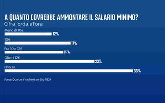 I sondaggi su salario minimo e riforma fiscale