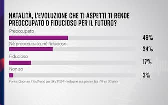 sondaggio sky tg24 quorum youtrend giovani futuro