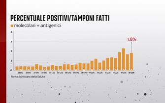 Percentuale di positivi