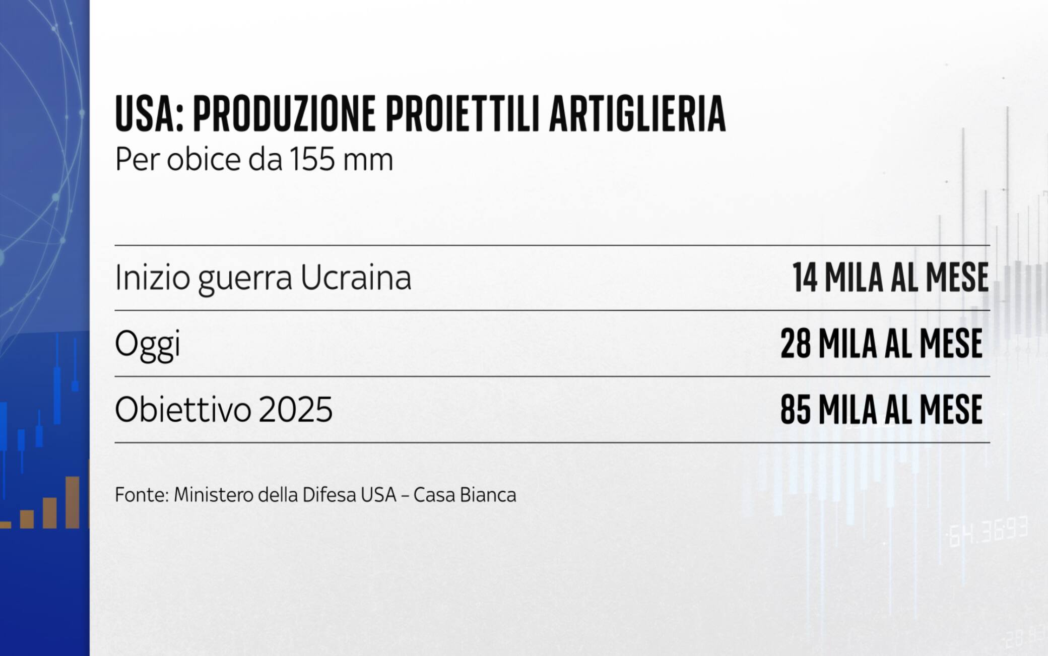 La capacità americana attuale di obici e l'ampliamento del 2025