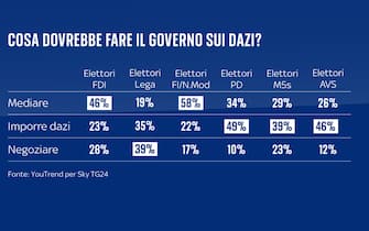 sondaggi politici youtrend dazi