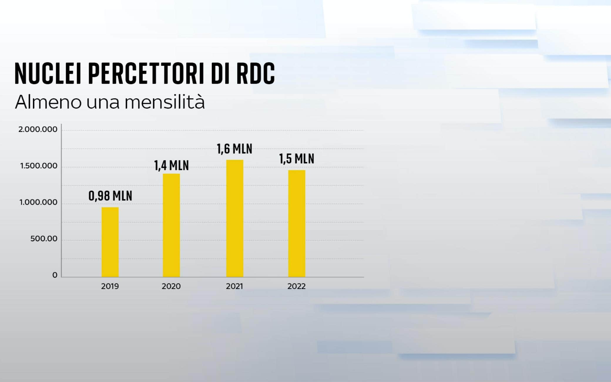 I numeri sul reddito di cittadinanza