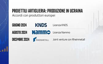 La produzione dei proiettili in Ucraina