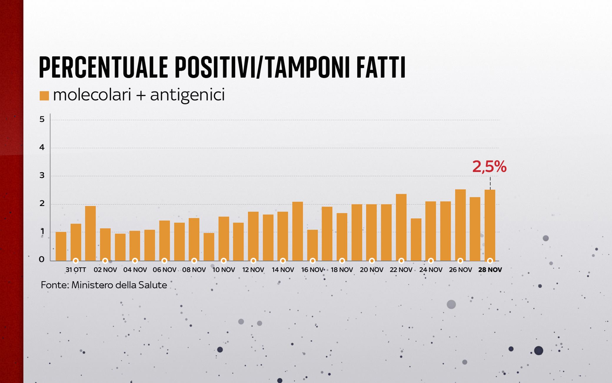 Grafiche coronavirus: la percentuale di positivi sui tamponi fatti