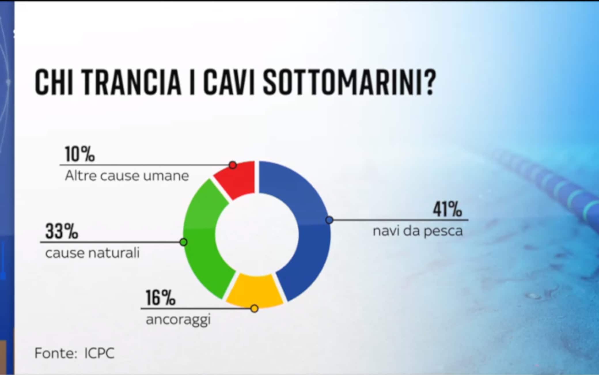 Danni ai cavi sottomarini