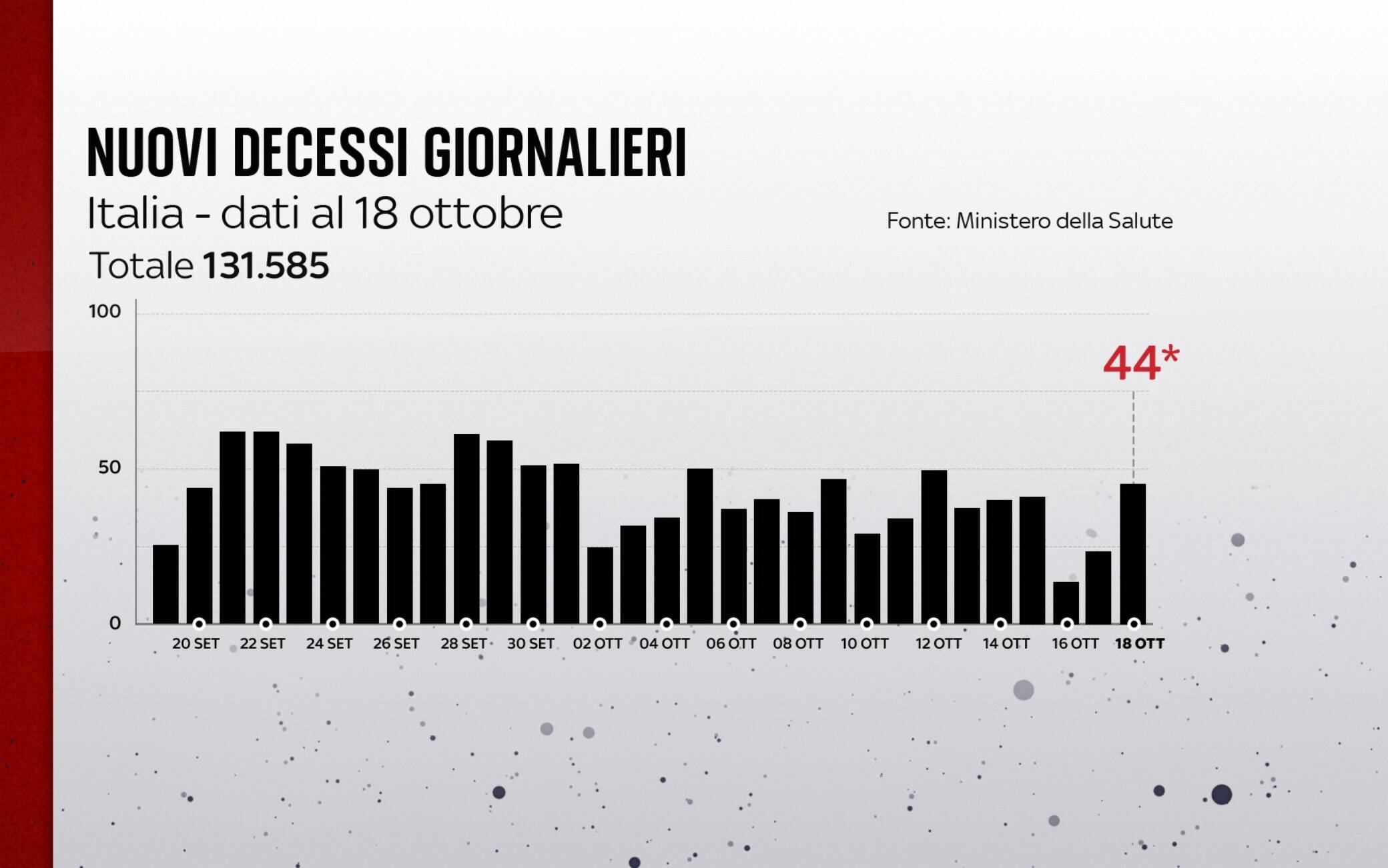 I decessi in Italia al 18 ottobre