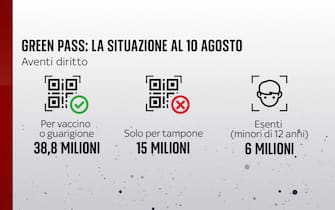 Al 10 agosto sono 38,8 milioni gli italiani che hanno diritto al green pass per vaccino o guarigione