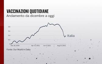 L'andamento delle vaccinazioni in Italia da dicembre a oggi