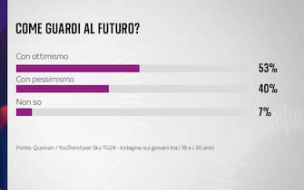 sondaggio sky tg24 quorum youtrend giovani futuro