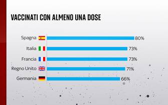 I vaccinati con almeno una dose al 16 settembre in Germania, Uk, Italia, Spagna e Francia